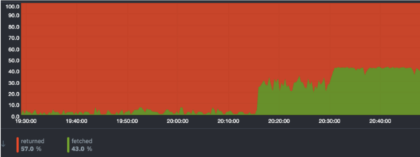 missing indexes in PostgreSQL